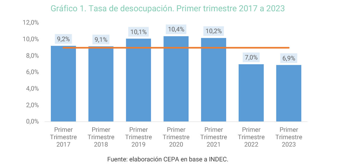 SIGUE BAJANDO LA DESOCUPACIÓN EN ARGENTINA