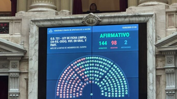DIPUTADOS LE DIO MEDIA SANCIÓN A FICHA LIMPIA: DE CONVERTIRSE EN LEY, CFK NO PODRÁ SER CANDIDATA