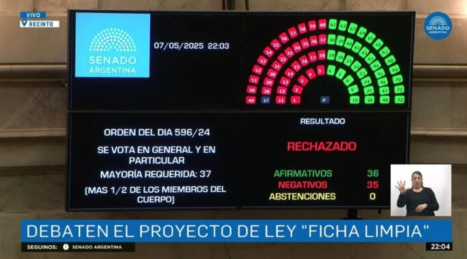 EL SENADO RECHAZÓ EL PROYECTO FICHA LIMPIA Y CRISTINA KIRCHNER PODRÁ SER CANDIDATA A NIVEL NACIONAL