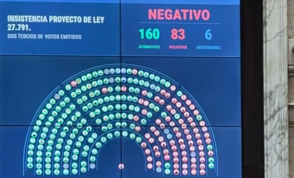 DIPUTADOS NO ALCANZÓ EL NÚMERO PARA RECHAZAR EL VETO DE MILEI AL AUMENTO JUBILATORIO