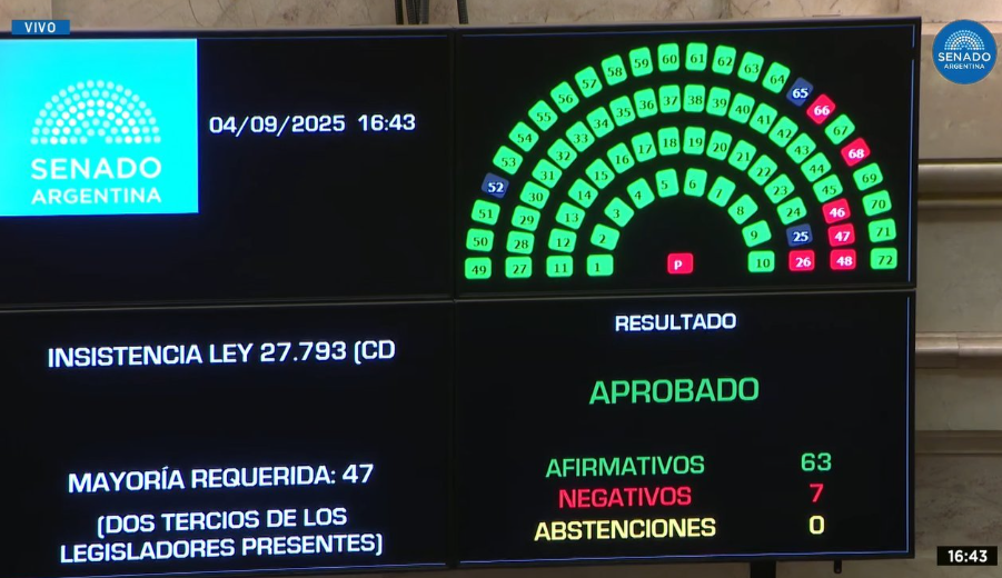 GRAN DERROTA DE MILEI: EL SENADO RECHAZÓ EL VETO EN DISCAPACIDAD Y LA LEY DEBERÁ SER PROMULGADA