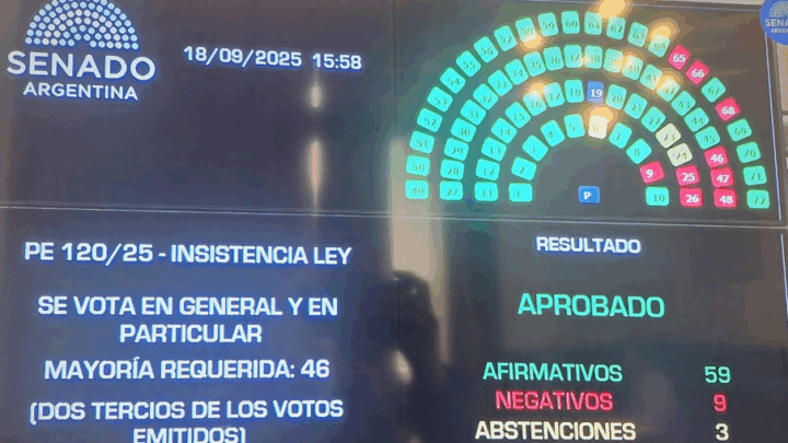 EL SENADO RECHAZÓ EL VETO DE MILEI A LA LEY QUE CAMBIA EL REPARTO DE LOS ATN