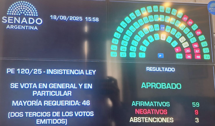 EL SENADO RECHAZÓ EL VETO DE MILEI A LA LEY QUE CAMBIA EL REPARTO DE LOS ATN