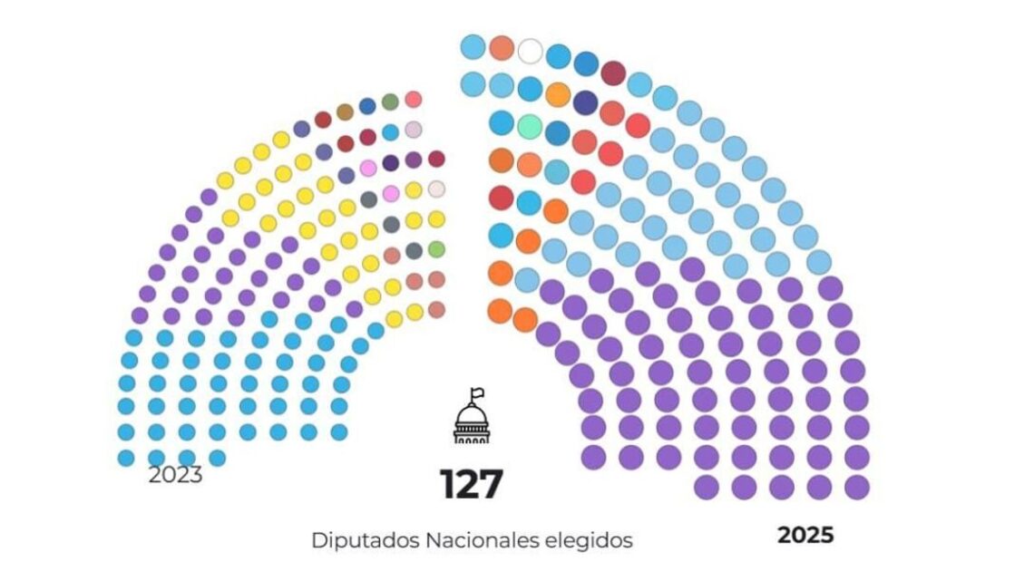 ELECCIONES 2025: CÓMO QUEDARÁ CONFORMADO EL CONGRESO TRAS LAS LEGISLATIVAS ELECCIONES 2025: CÓMO QUEDARÁ CONFORMADO EL CONGRESO TRAS LAS LEGISLATIVAS