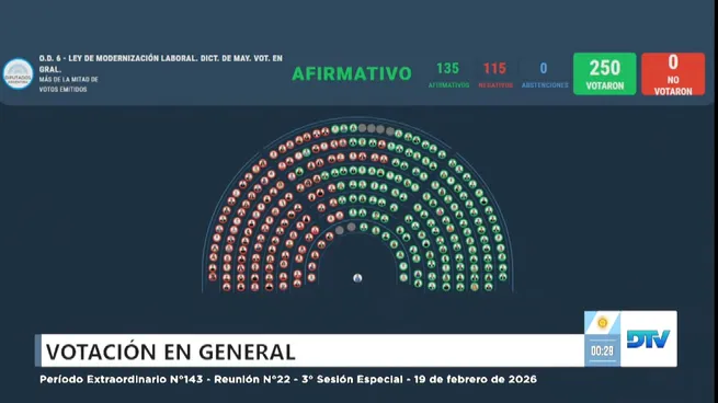 ASÍ VOTÓ CADA DIPUTADO LA REFORMA LABORAL